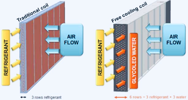 فری کولینگ Free cooling چیست؟
