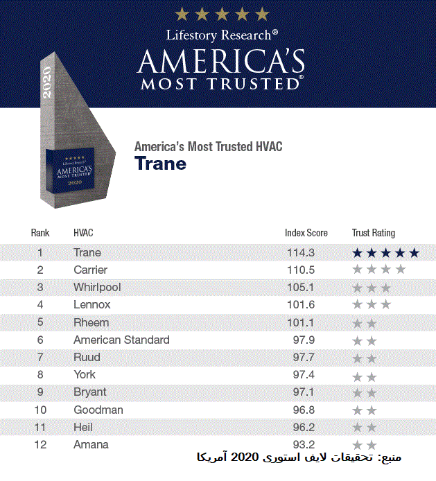 ترین Trane
